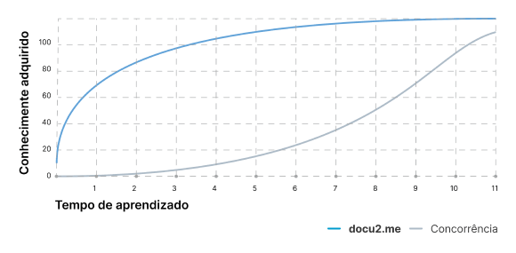 curva de aprendizado